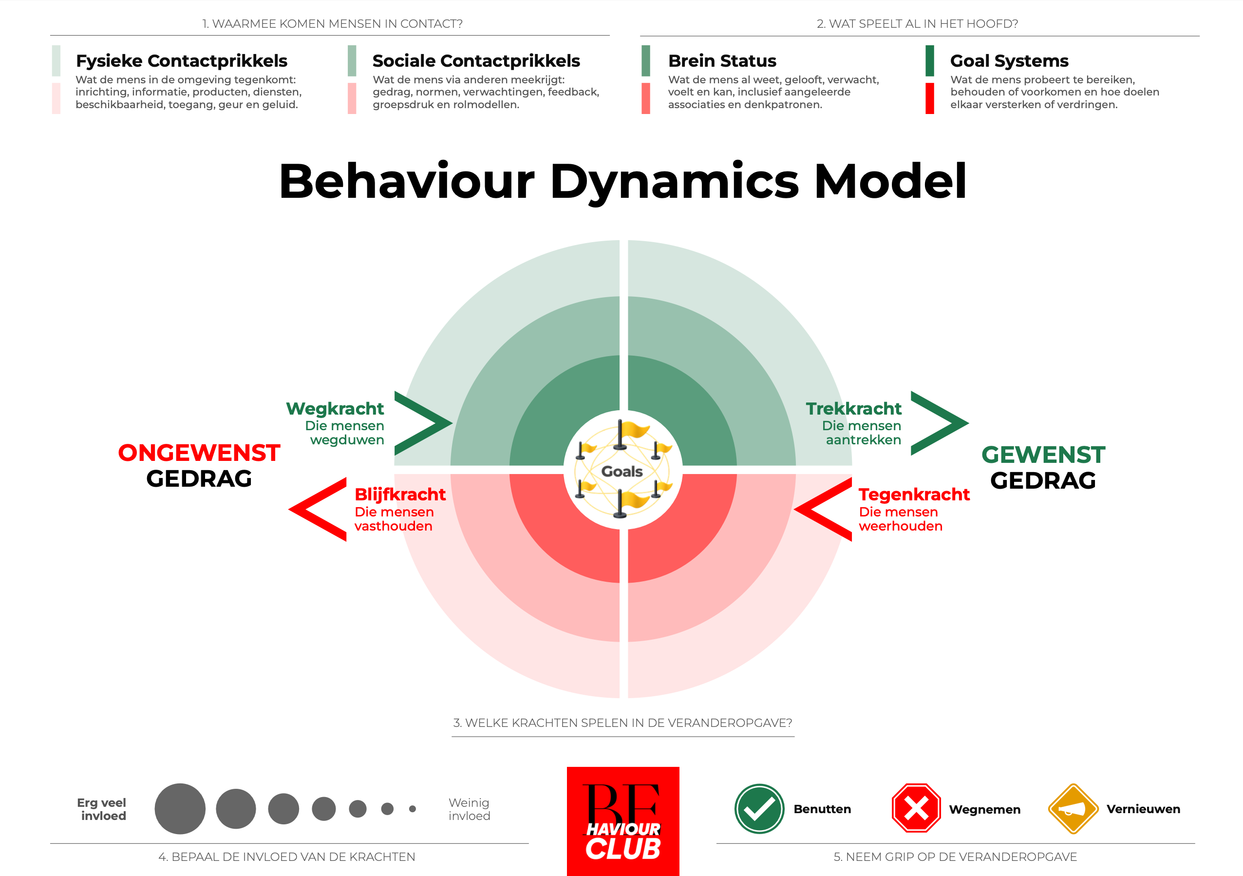 Behaviour Dynamics Model van Behaviour Club: goals in het midden, met blijfkracht en tegenkracht als remmen en wegkracht en trekkracht als motor van gedragsverandering.
