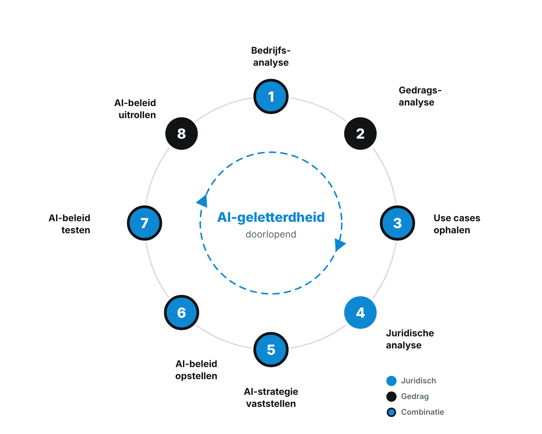 Cirkel met een vaste volgorde van acht stappen die nodig zijn bij het opstellen van AI-beleid: bedrijfsanalyse, gedragsanalyse, use cases ophalen, juridische analyse, AI-strategie vaststellen, AI-beleid opstellen, AI-beleid testen, AI-beleid uitrollen, met AI-geletterdheid doorlopend in het midden.